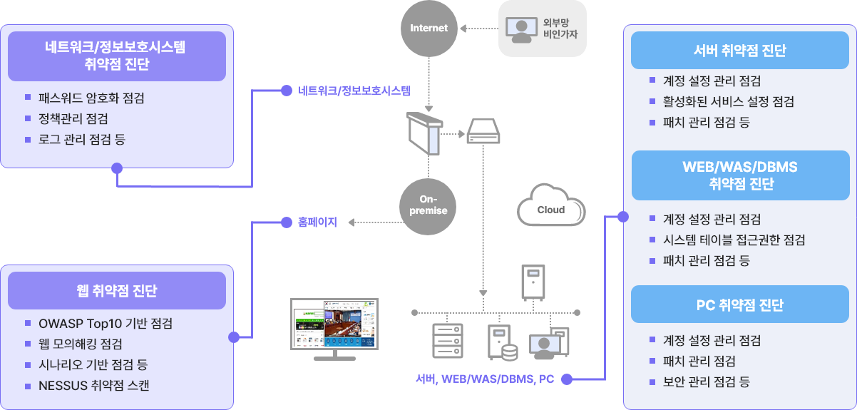 기술적 취약점 진단